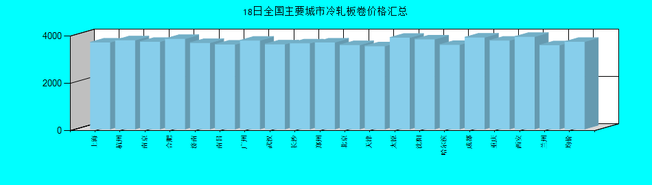 全國主要城市冷軋板卷價格匯總