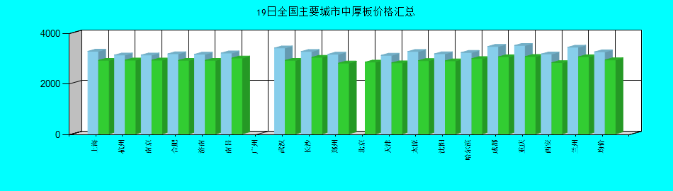 全國主要城市中厚板價(jià)格匯總