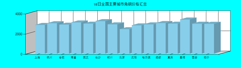 全國主要城市角鋼價(jià)格匯總
