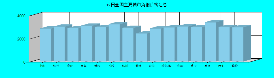 全國主要城市角鋼價格匯總