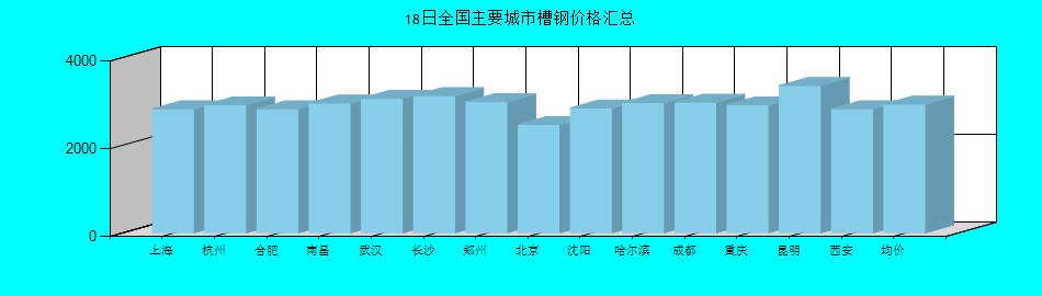 全國(guó)主要城市槽鋼價(jià)格匯總