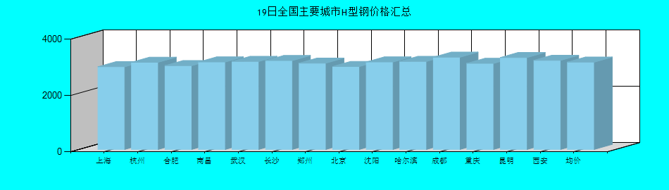 全國主要城市H型鋼價格匯總